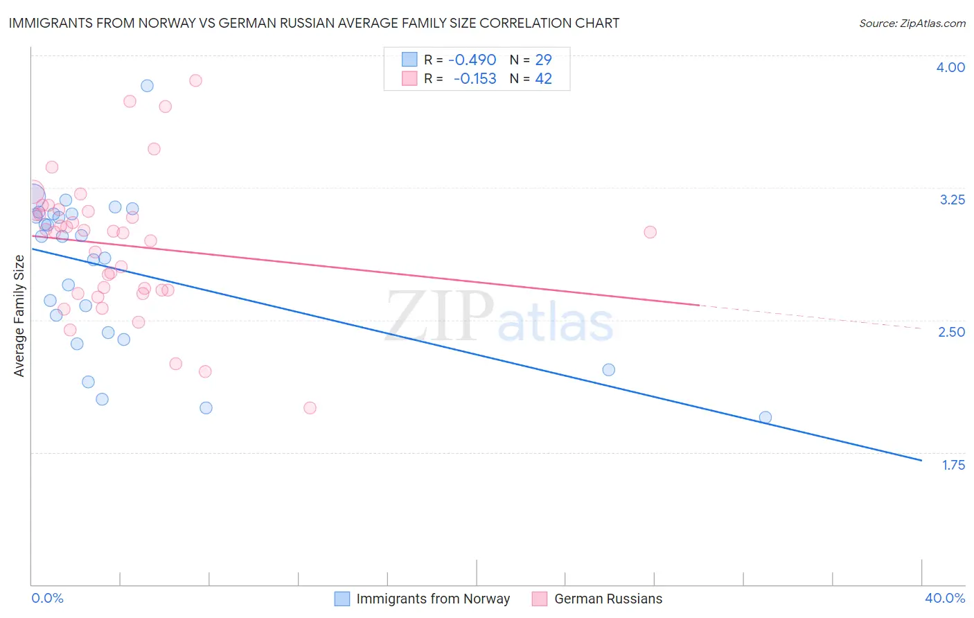 Immigrants from Norway vs German Russian Average Family Size