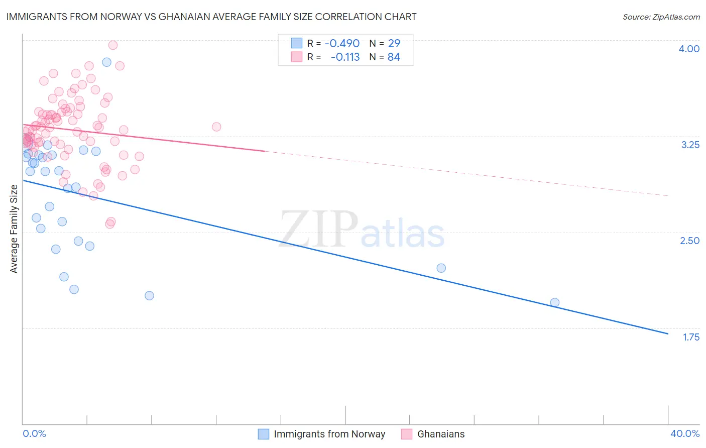 Immigrants from Norway vs Ghanaian Average Family Size