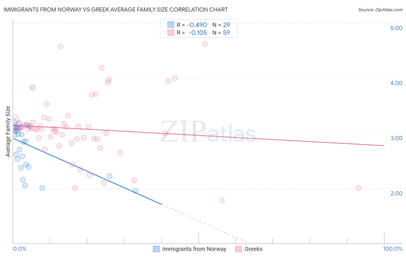 Immigrants from Norway vs Greek Average Family Size