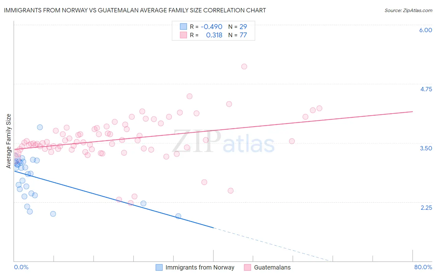 Immigrants from Norway vs Guatemalan Average Family Size