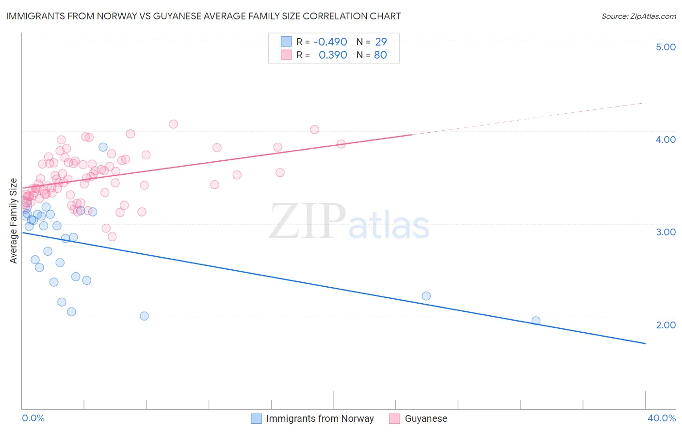 Immigrants from Norway vs Guyanese Average Family Size