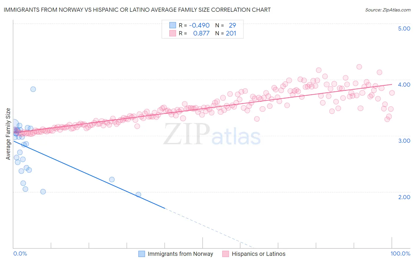 Immigrants from Norway vs Hispanic or Latino Average Family Size