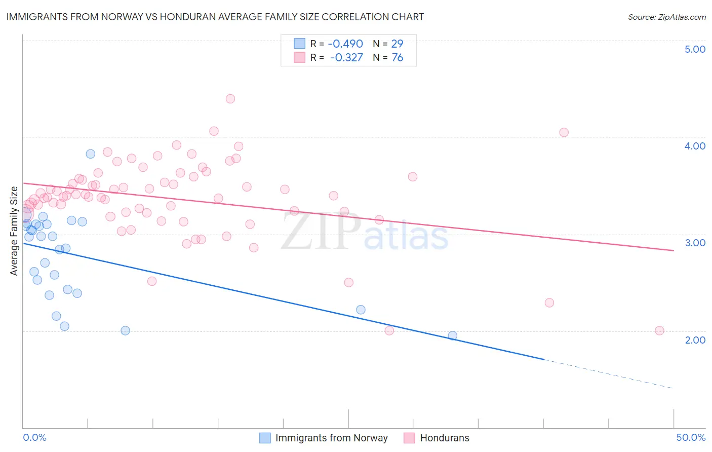 Immigrants from Norway vs Honduran Average Family Size