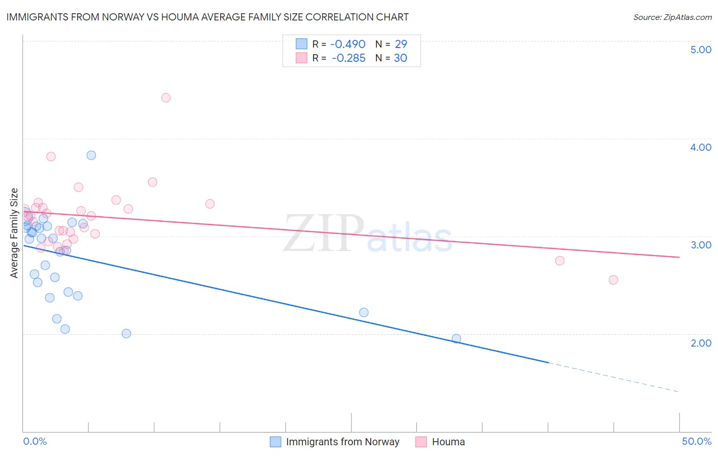Immigrants from Norway vs Houma Average Family Size