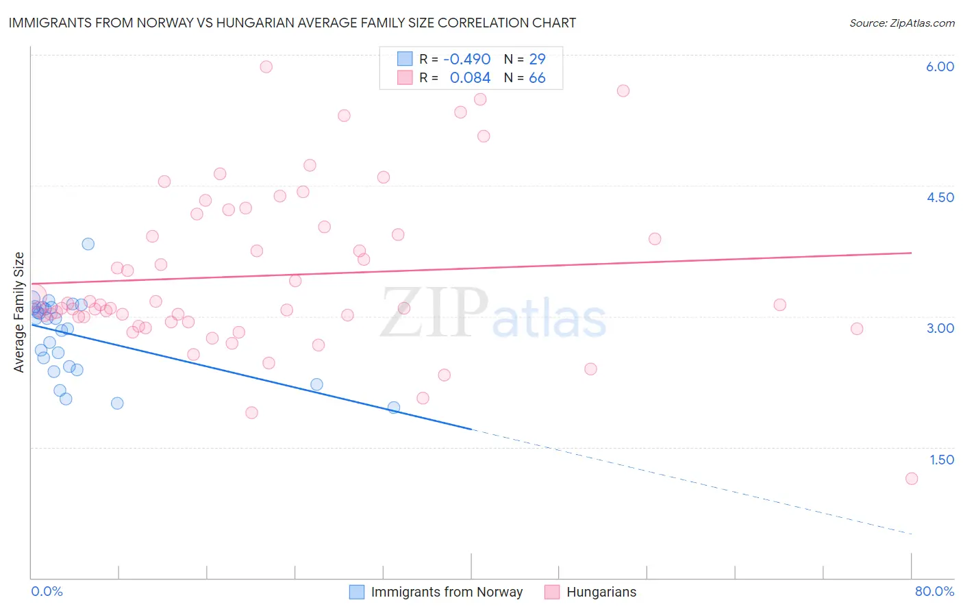Immigrants from Norway vs Hungarian Average Family Size