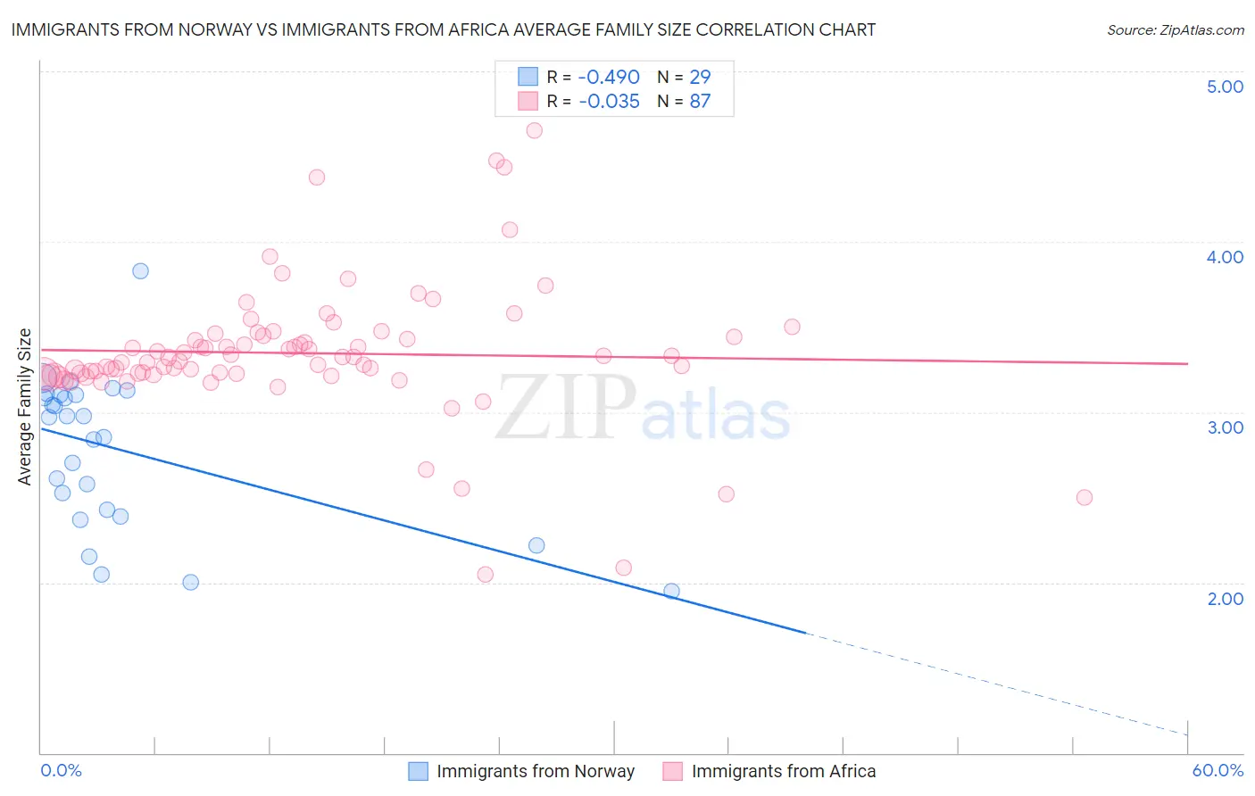 Immigrants from Norway vs Immigrants from Africa Average Family Size