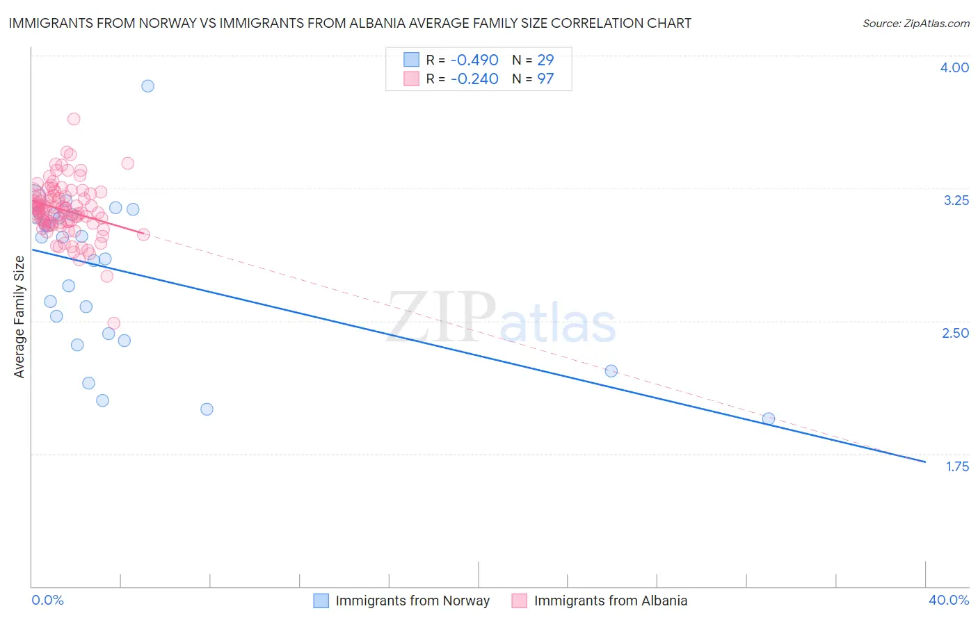 Immigrants from Norway vs Immigrants from Albania Average Family Size