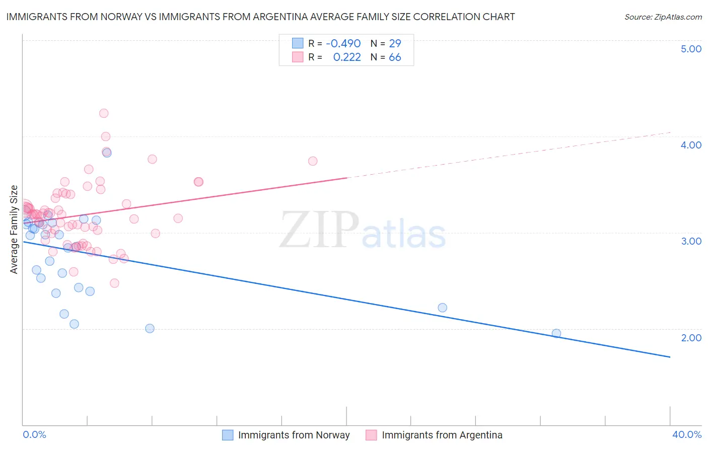 Immigrants from Norway vs Immigrants from Argentina Average Family Size