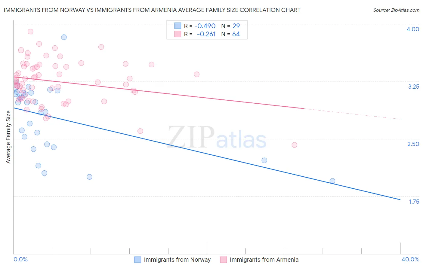 Immigrants from Norway vs Immigrants from Armenia Average Family Size