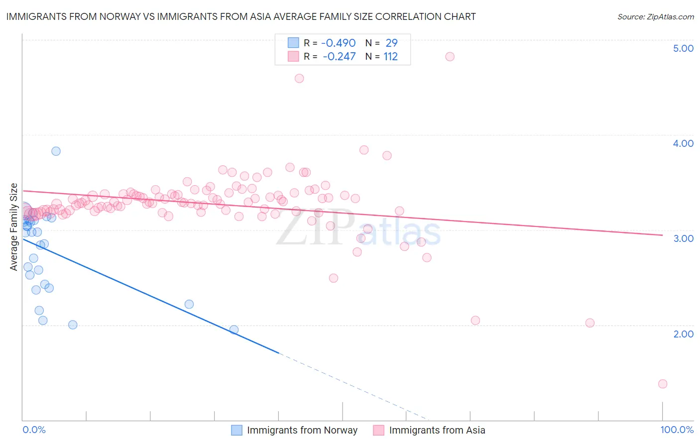 Immigrants from Norway vs Immigrants from Asia Average Family Size