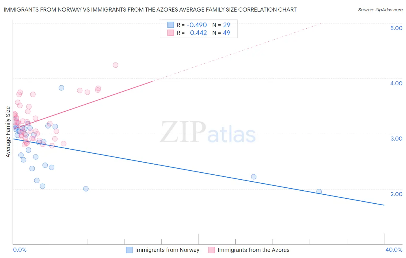 Immigrants from Norway vs Immigrants from the Azores Average Family Size