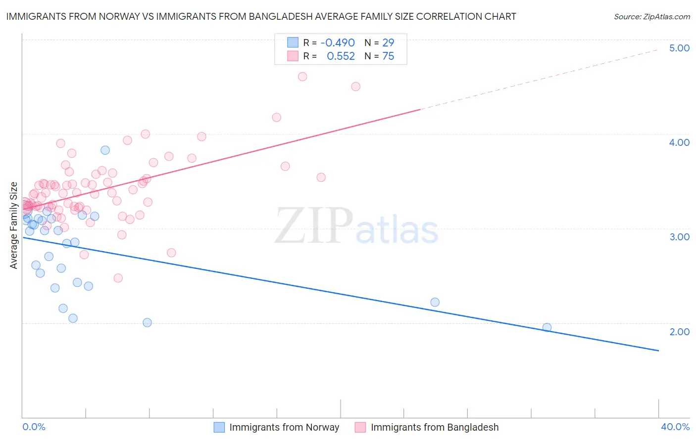 Immigrants from Norway vs Immigrants from Bangladesh Average Family Size