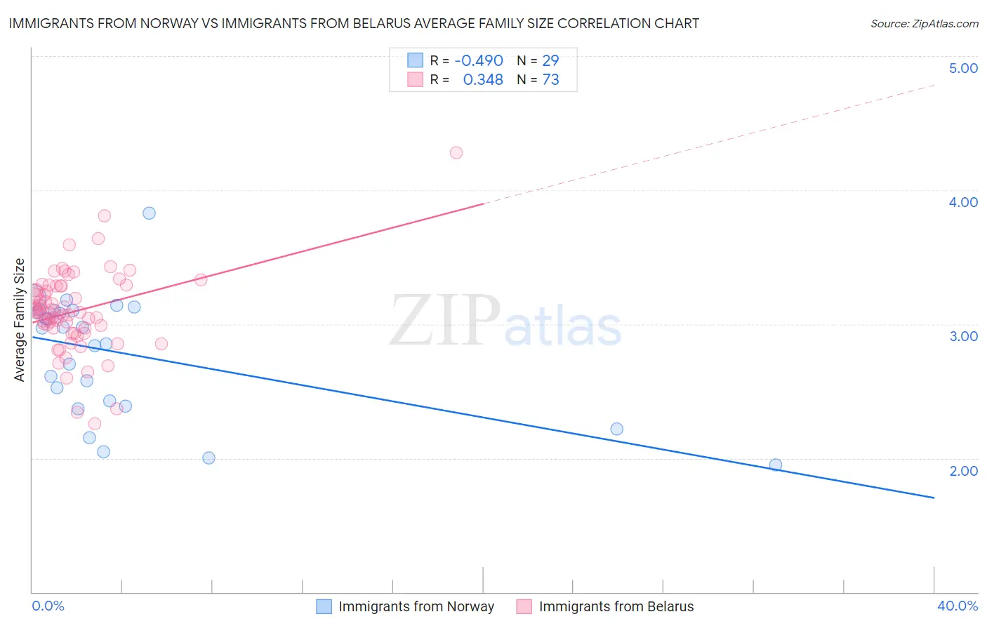 Immigrants from Norway vs Immigrants from Belarus Average Family Size