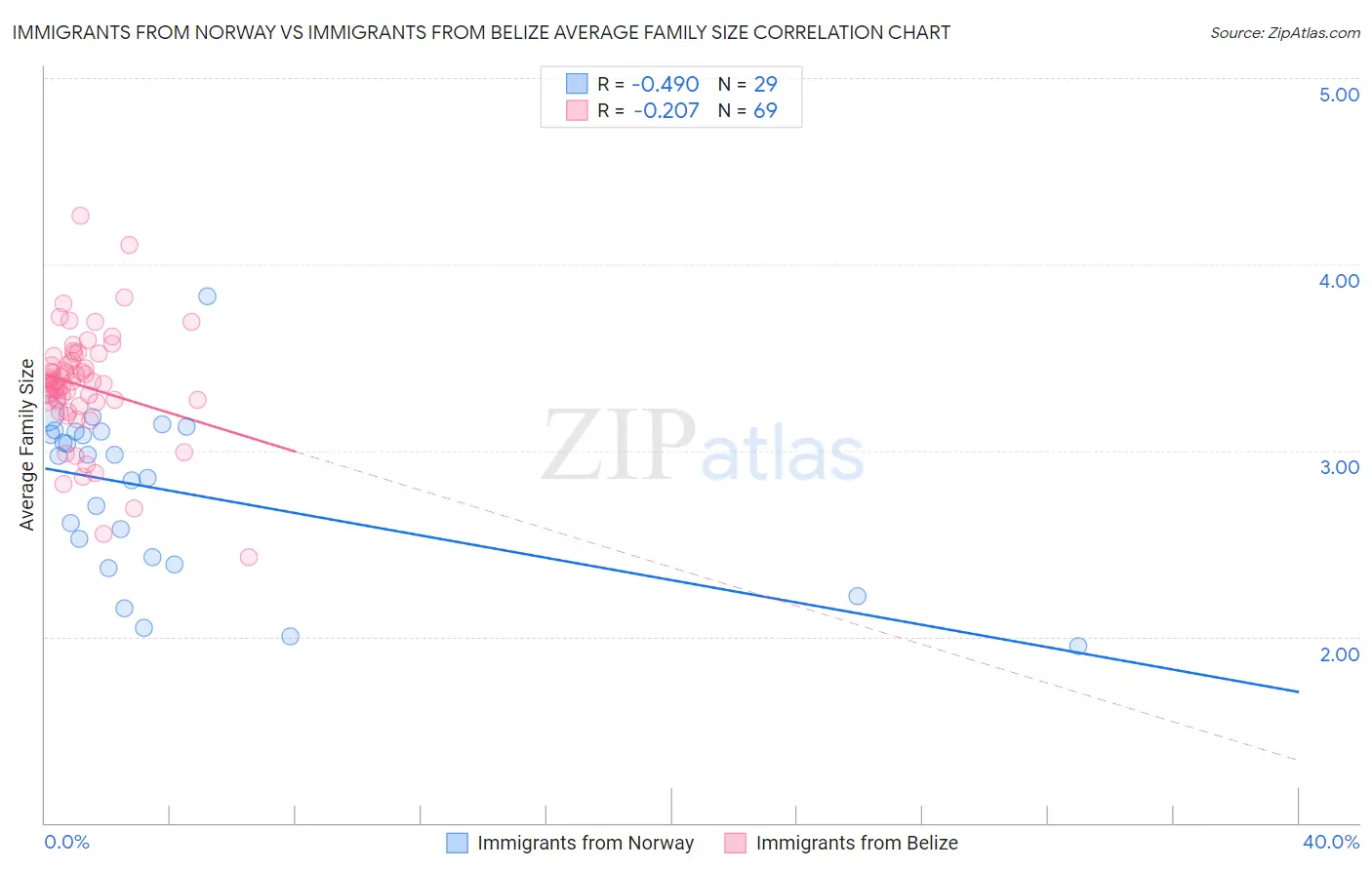 Immigrants from Norway vs Immigrants from Belize Average Family Size