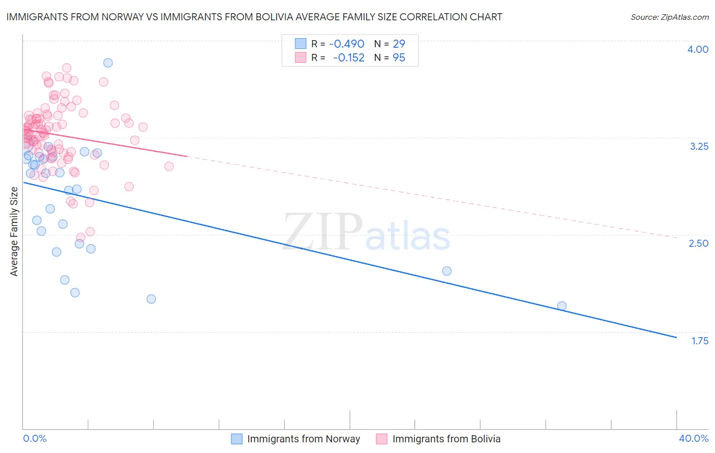 Immigrants from Norway vs Immigrants from Bolivia Average Family Size
