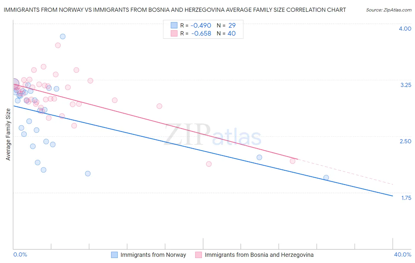 Immigrants from Norway vs Immigrants from Bosnia and Herzegovina Average Family Size