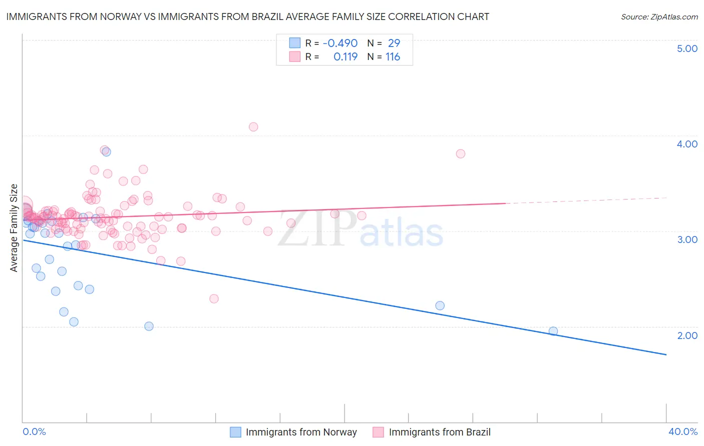 Immigrants from Norway vs Immigrants from Brazil Average Family Size