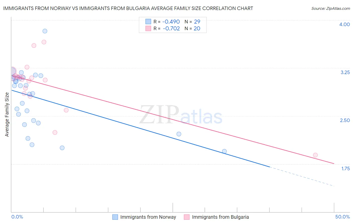Immigrants from Norway vs Immigrants from Bulgaria Average Family Size