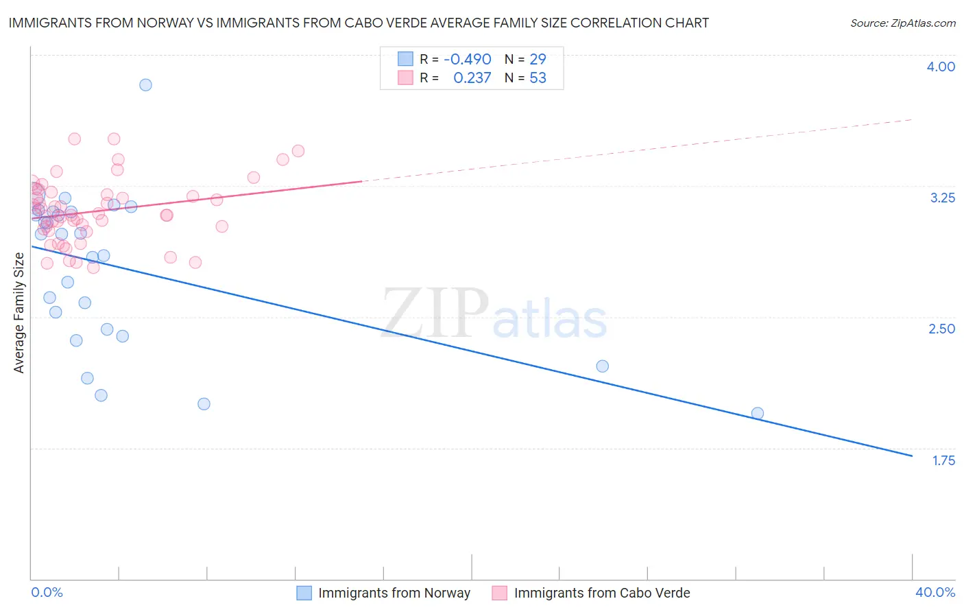 Immigrants from Norway vs Immigrants from Cabo Verde Average Family Size