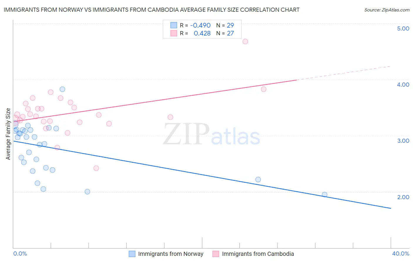 Immigrants from Norway vs Immigrants from Cambodia Average Family Size