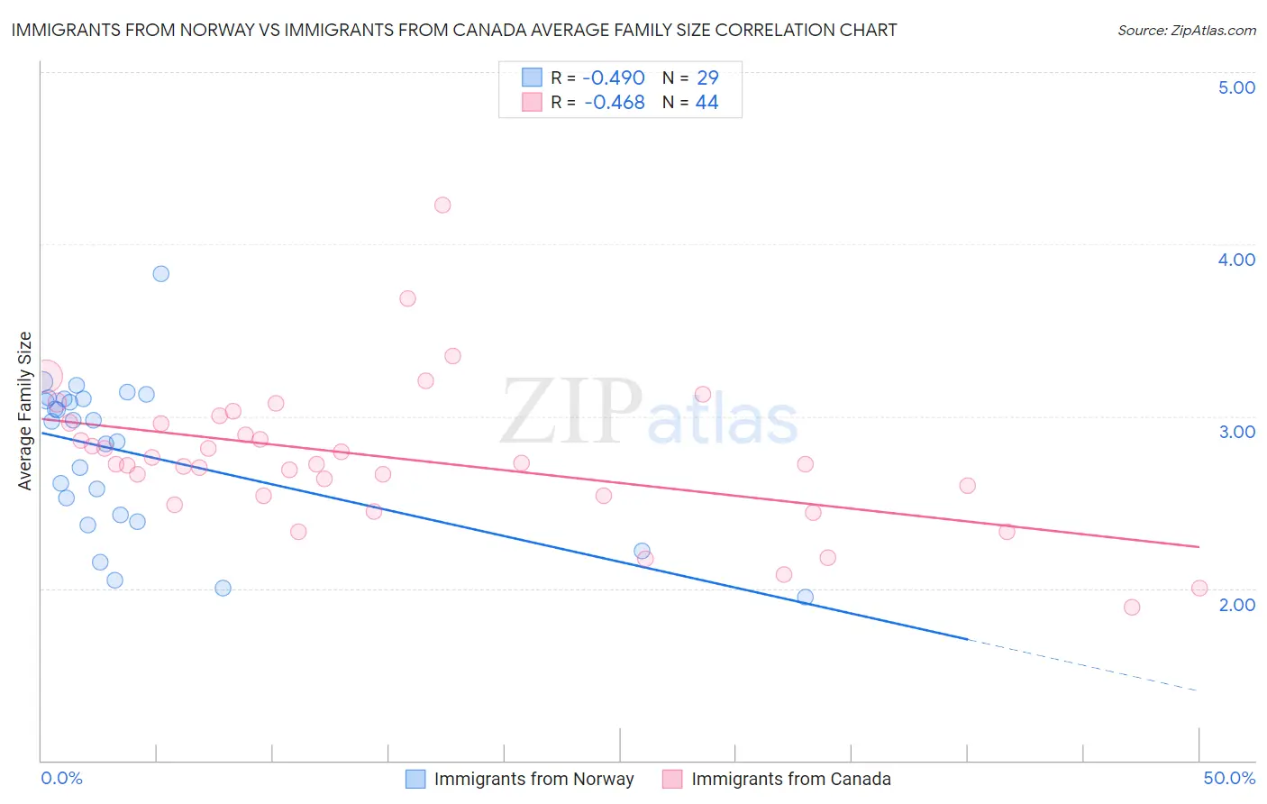 Immigrants from Norway vs Immigrants from Canada Average Family Size