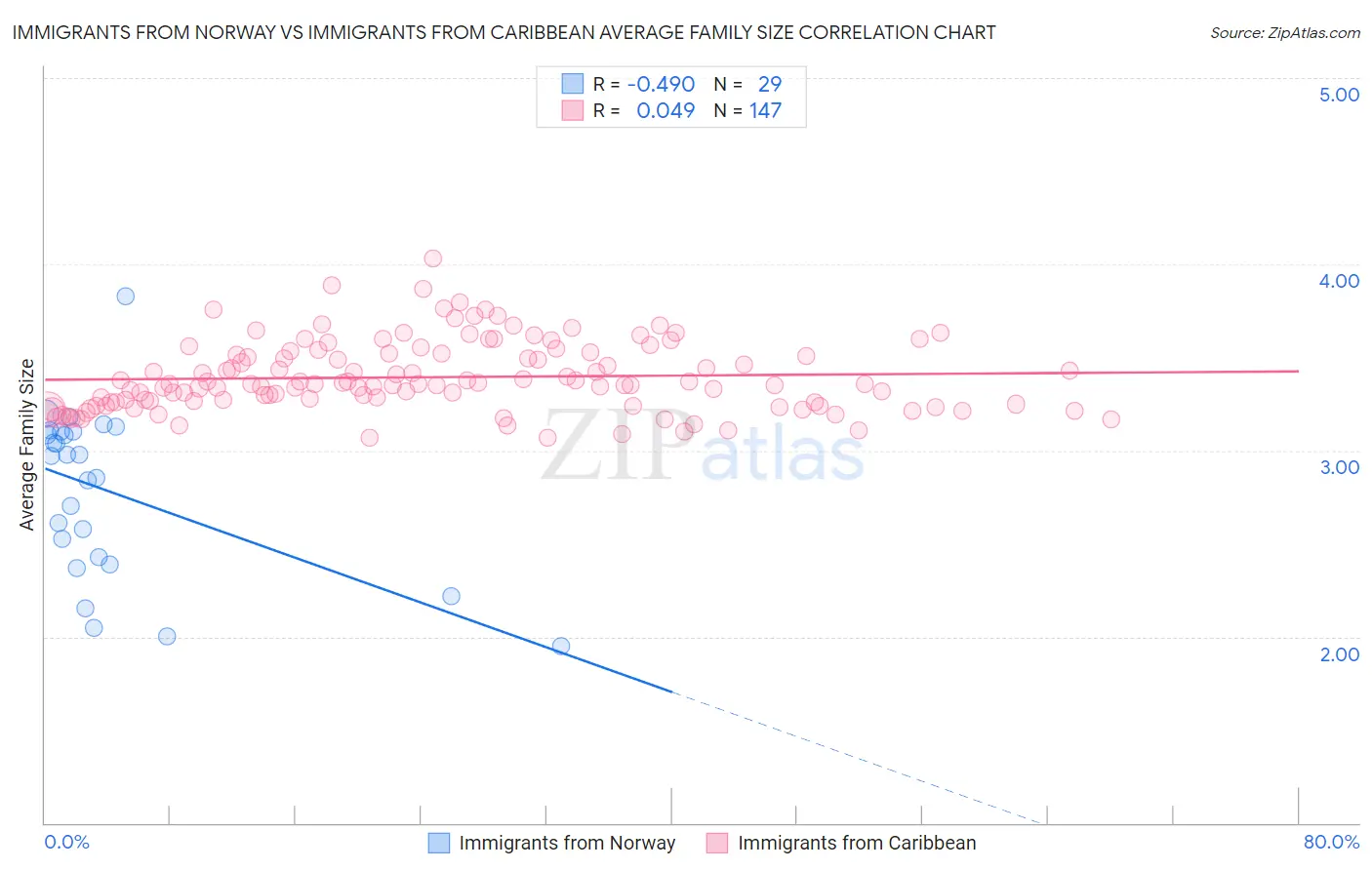 Immigrants from Norway vs Immigrants from Caribbean Average Family Size