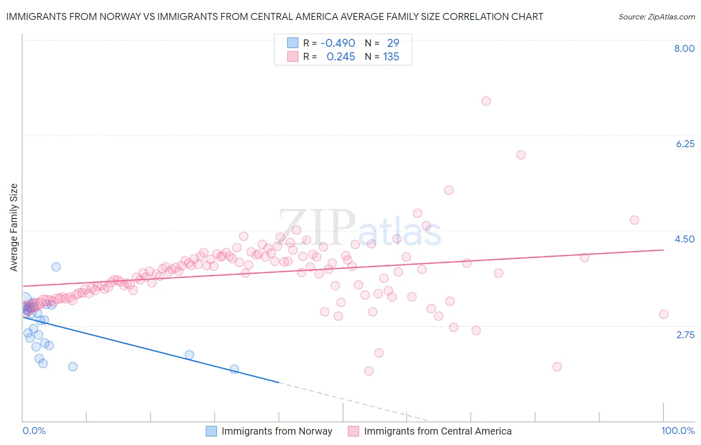 Immigrants from Norway vs Immigrants from Central America Average Family Size
