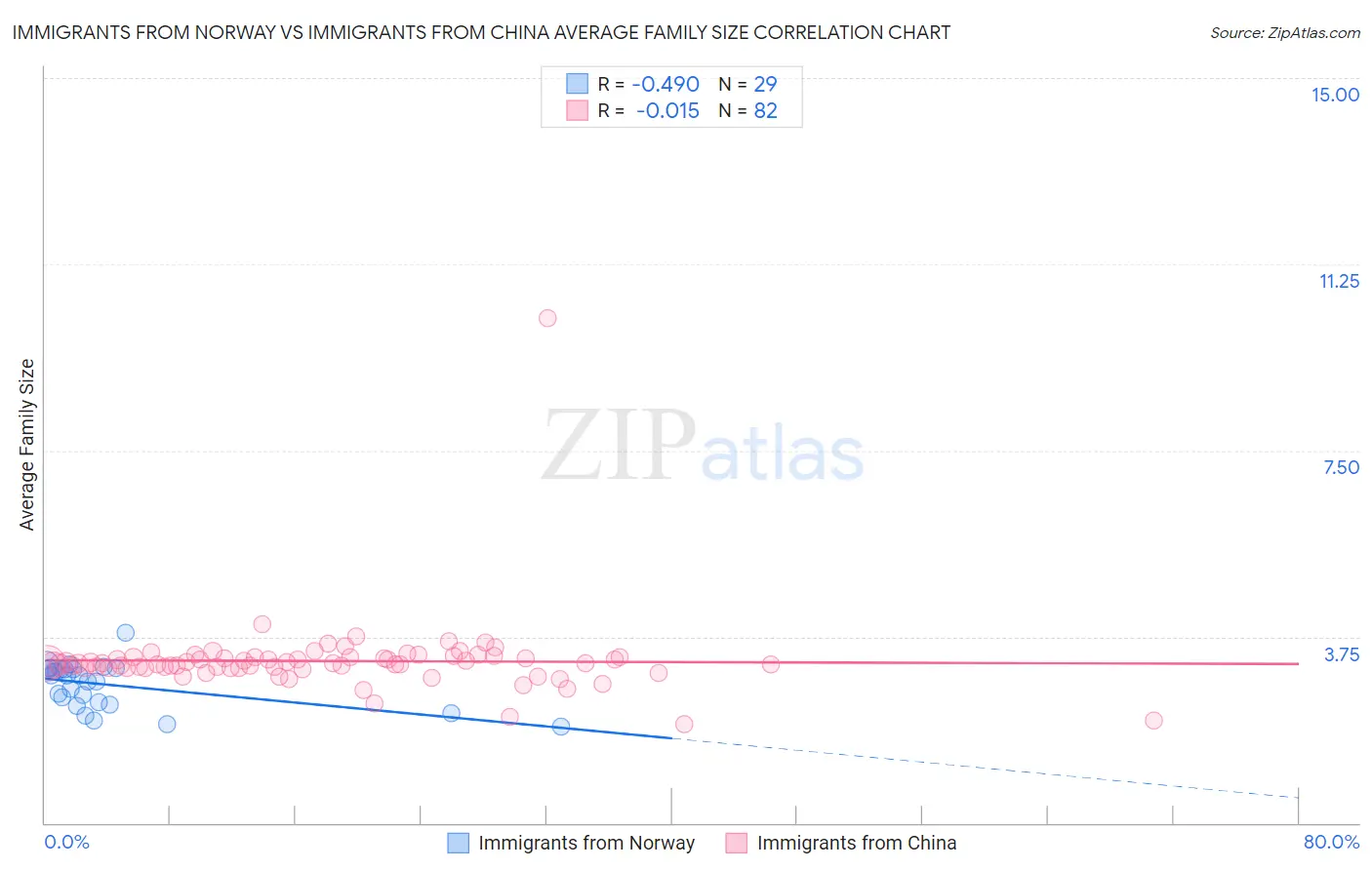 Immigrants from Norway vs Immigrants from China Average Family Size