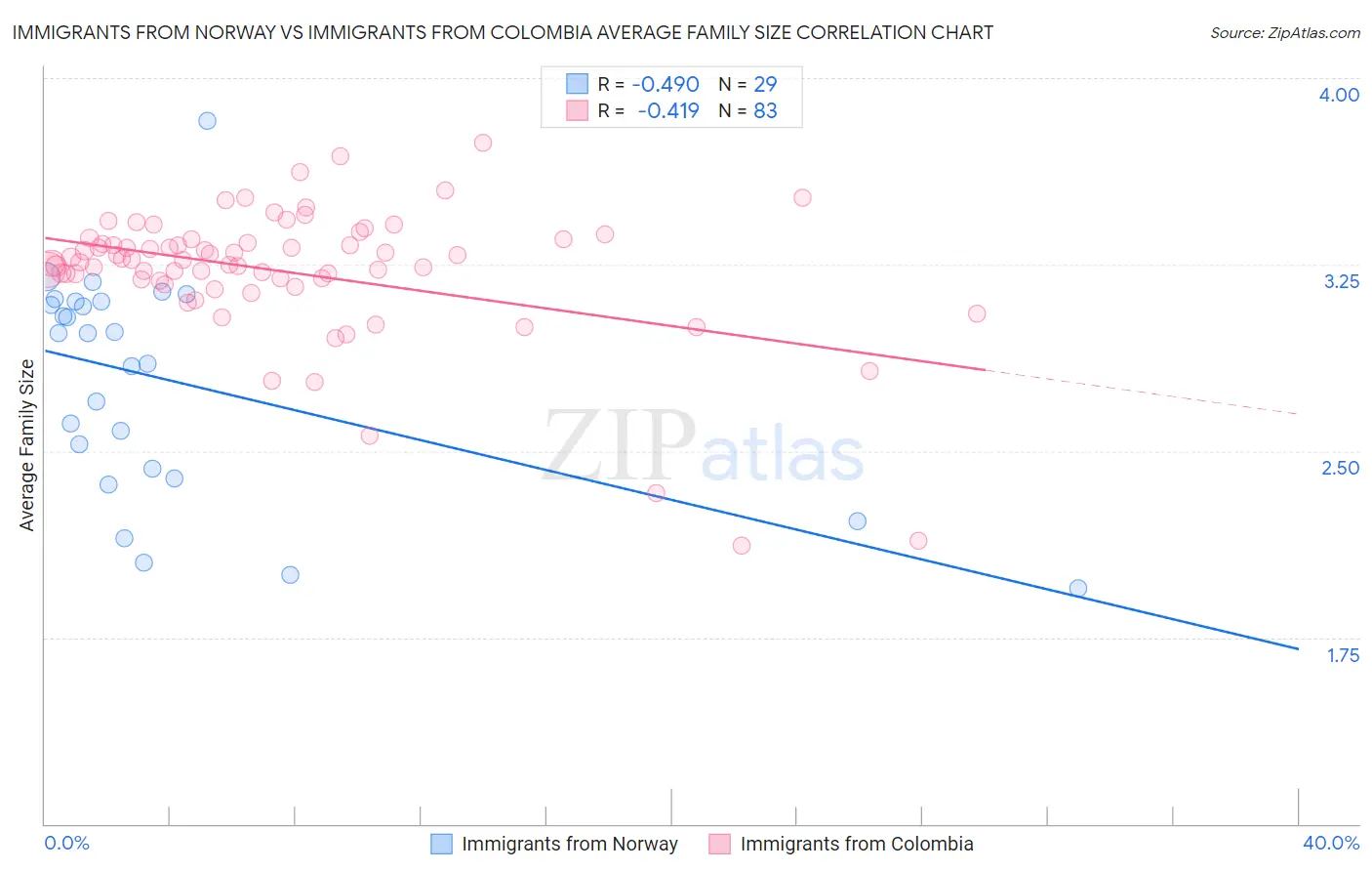 Immigrants from Norway vs Immigrants from Colombia Average Family Size
