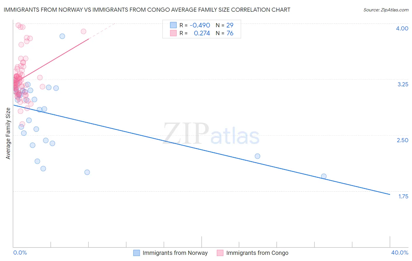 Immigrants from Norway vs Immigrants from Congo Average Family Size