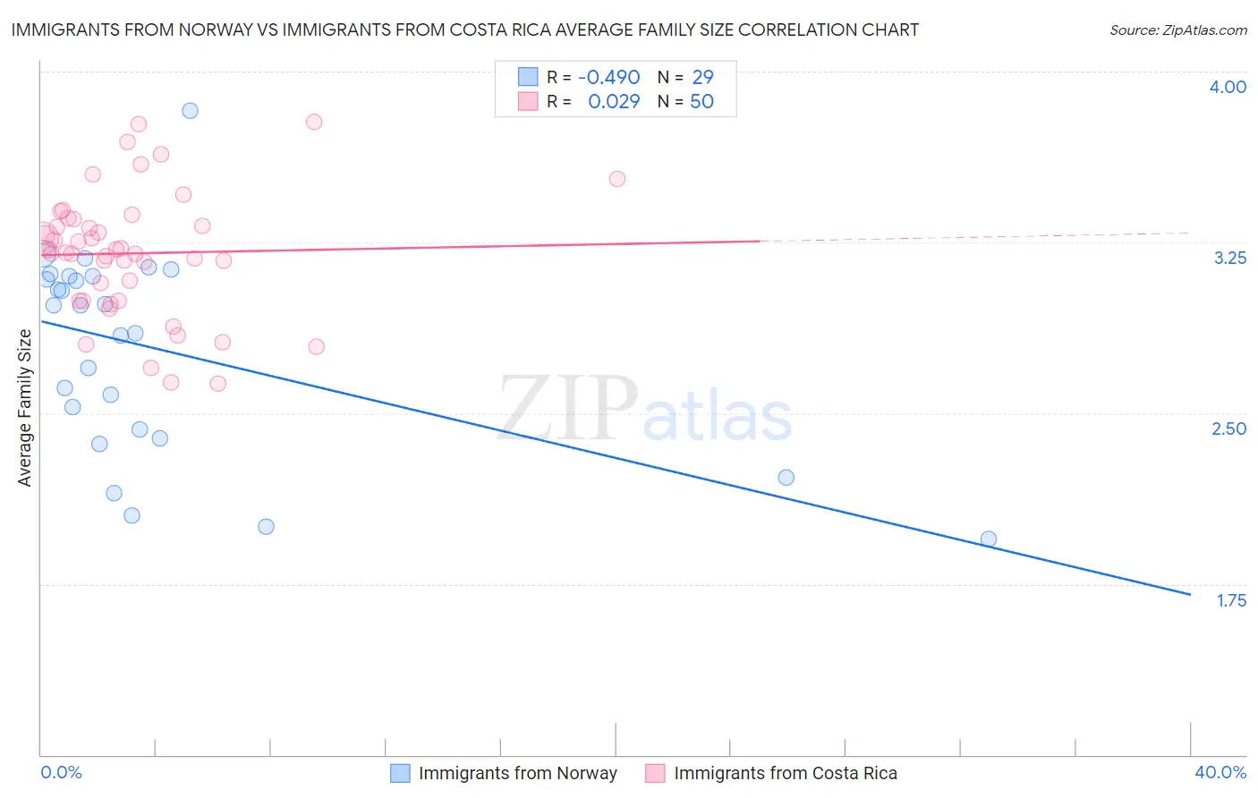 Immigrants from Norway vs Immigrants from Costa Rica Average Family Size