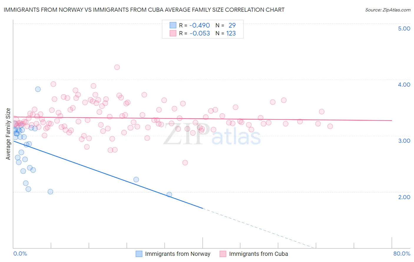 Immigrants from Norway vs Immigrants from Cuba Average Family Size