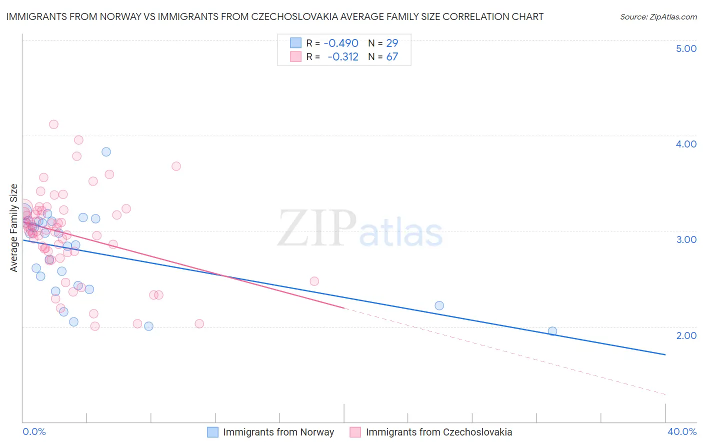 Immigrants from Norway vs Immigrants from Czechoslovakia Average Family Size