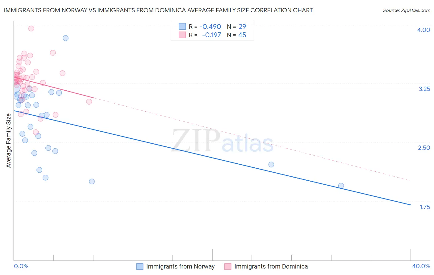 Immigrants from Norway vs Immigrants from Dominica Average Family Size