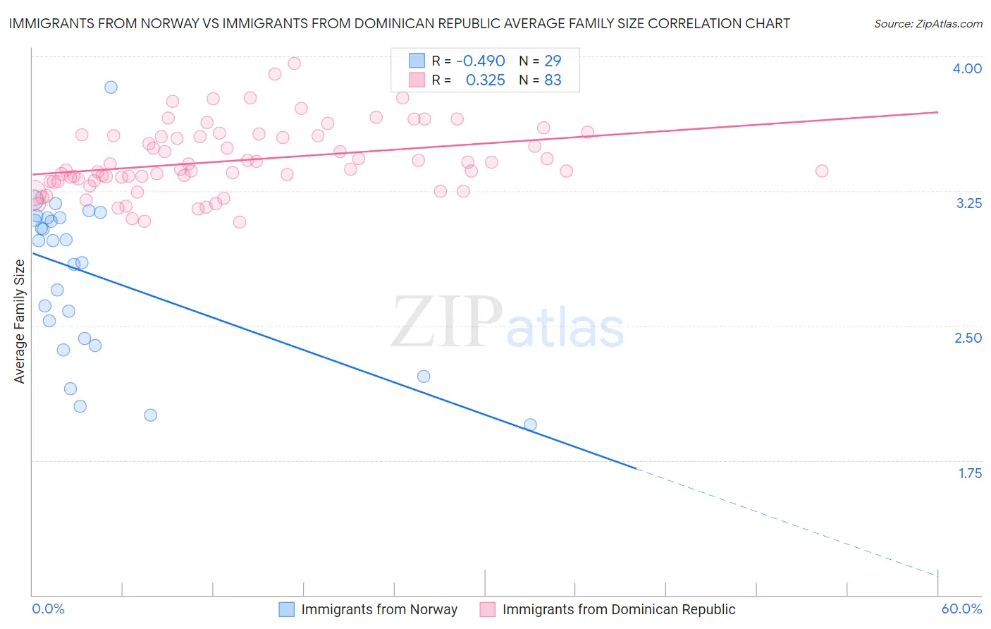 Immigrants from Norway vs Immigrants from Dominican Republic Average Family Size