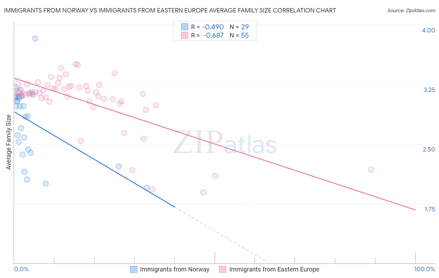 Immigrants from Norway vs Immigrants from Eastern Europe Average Family Size