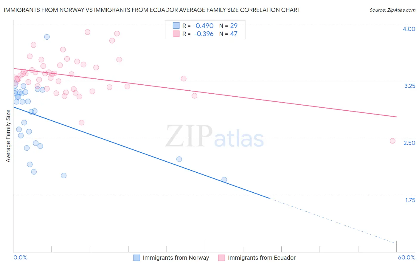 Immigrants from Norway vs Immigrants from Ecuador Average Family Size