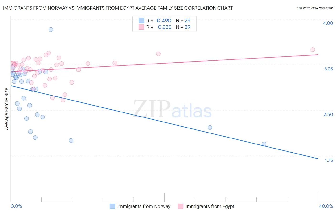 Immigrants from Norway vs Immigrants from Egypt Average Family Size