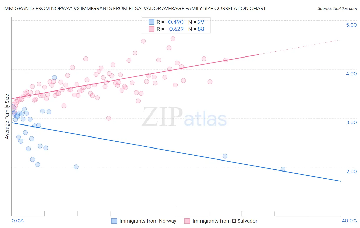 Immigrants from Norway vs Immigrants from El Salvador Average Family Size