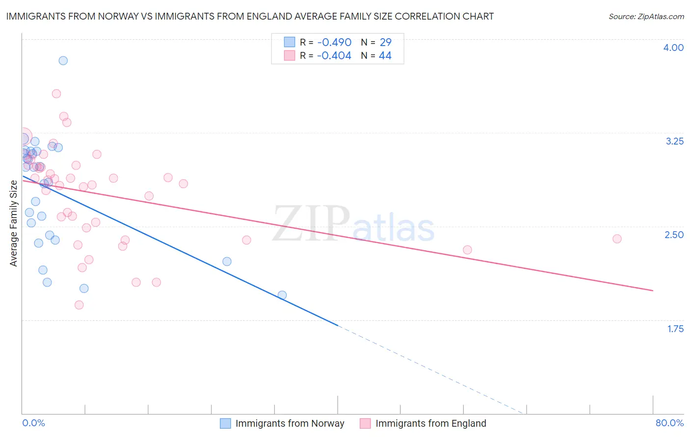 Immigrants from Norway vs Immigrants from England Average Family Size