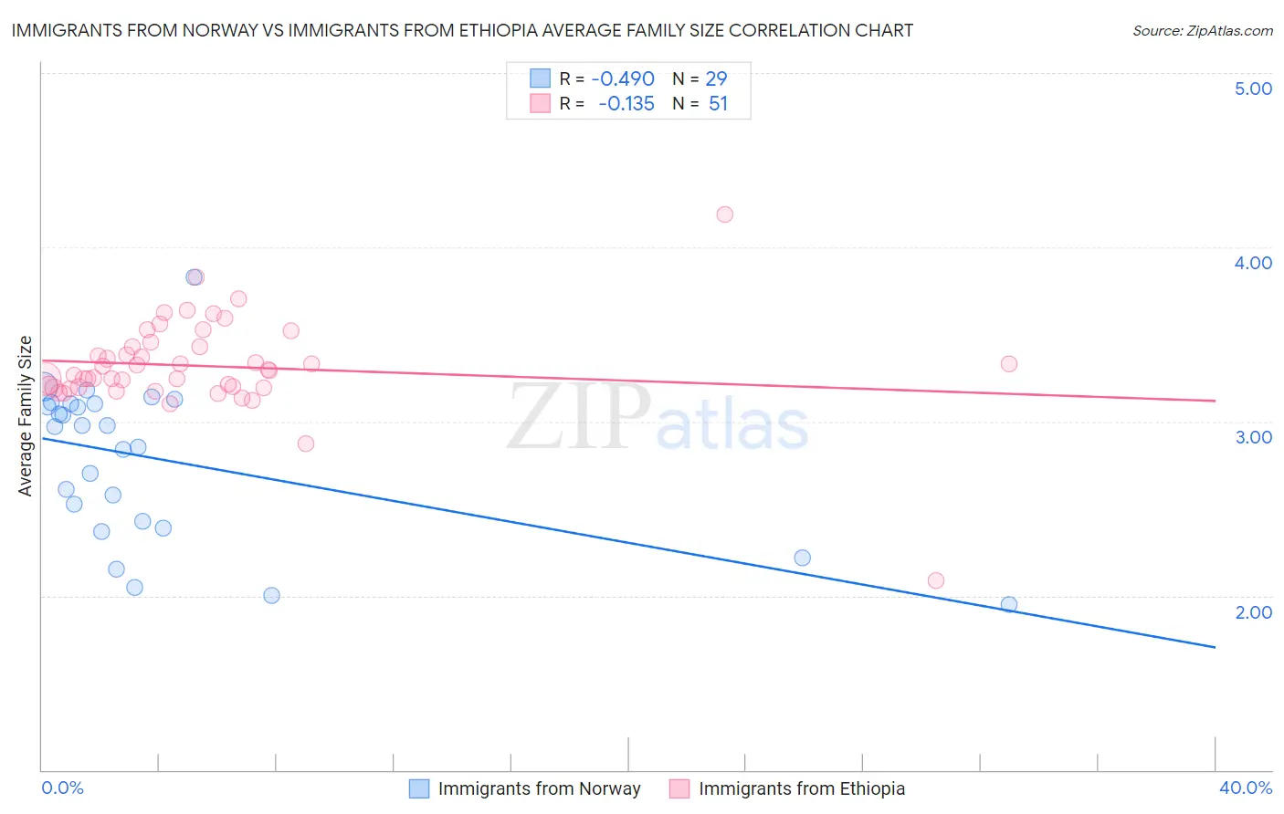 Immigrants from Norway vs Immigrants from Ethiopia Average Family Size