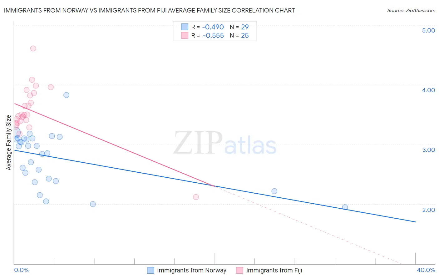 Immigrants from Norway vs Immigrants from Fiji Average Family Size