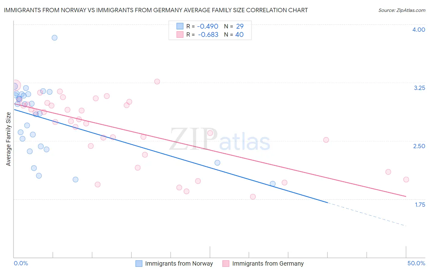 Immigrants from Norway vs Immigrants from Germany Average Family Size