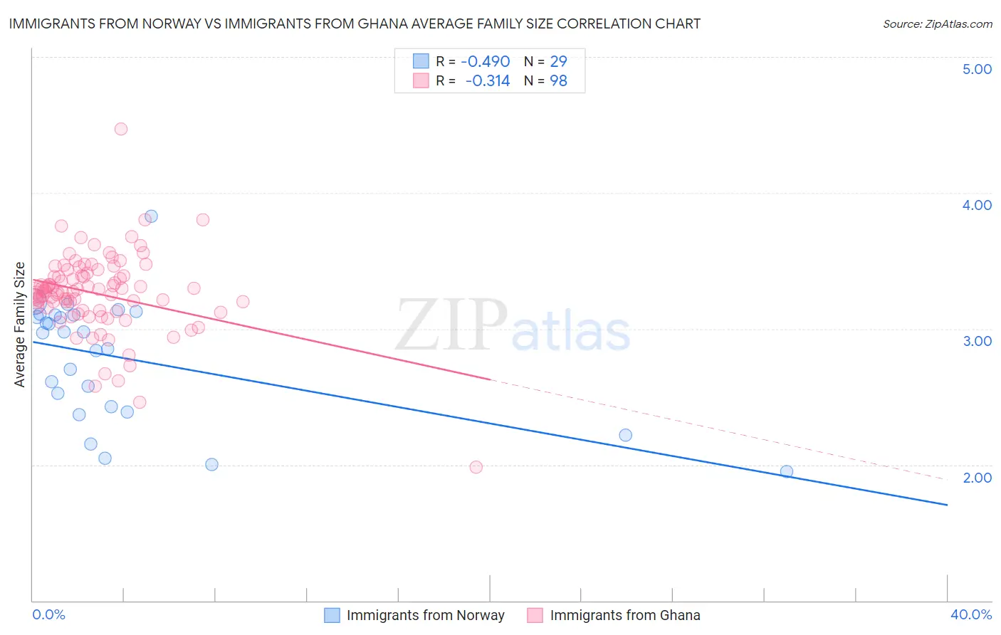 Immigrants from Norway vs Immigrants from Ghana Average Family Size
