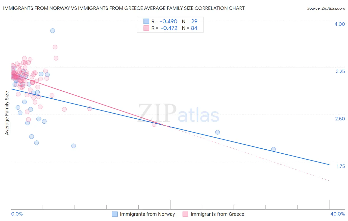 Immigrants from Norway vs Immigrants from Greece Average Family Size