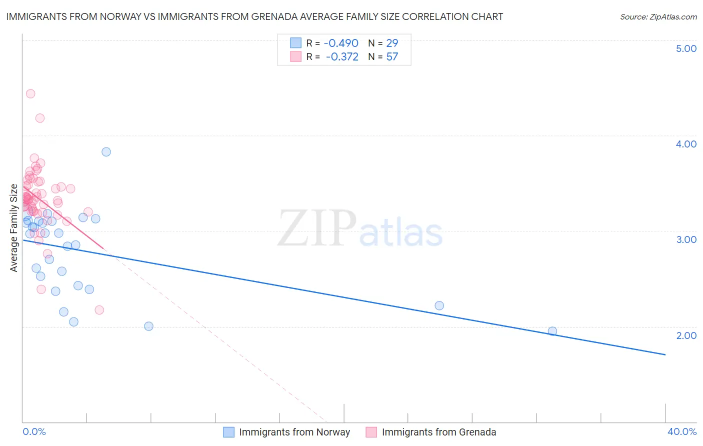 Immigrants from Norway vs Immigrants from Grenada Average Family Size