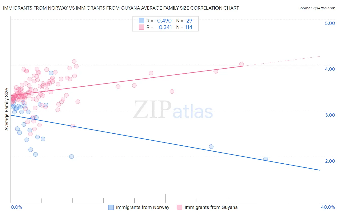 Immigrants from Norway vs Immigrants from Guyana Average Family Size