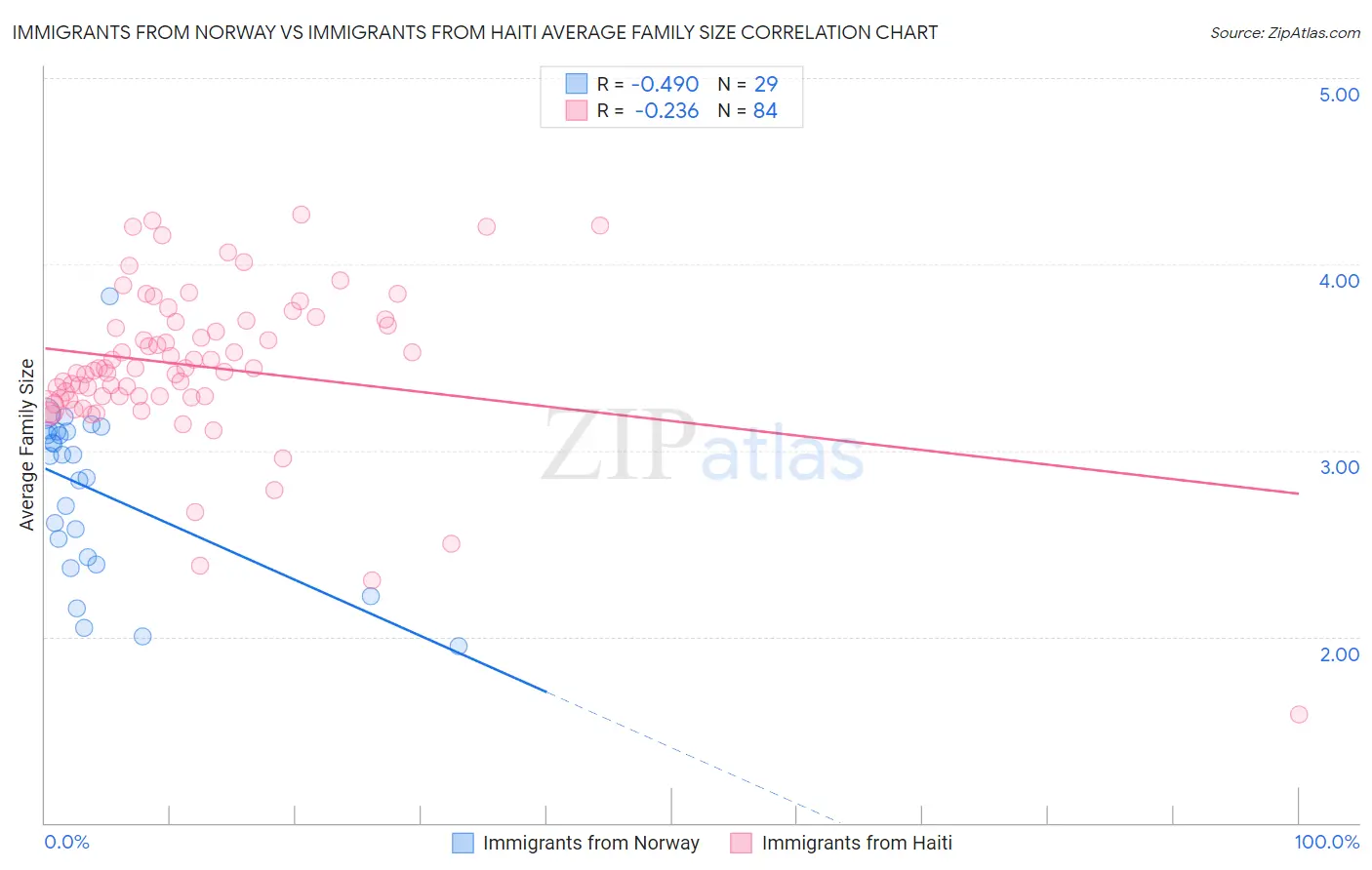 Immigrants from Norway vs Immigrants from Haiti Average Family Size