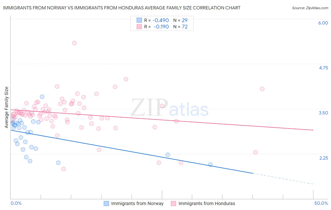 Immigrants from Norway vs Immigrants from Honduras Average Family Size
