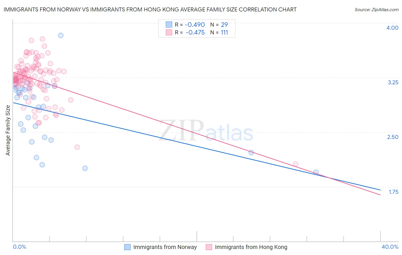 Immigrants from Norway vs Immigrants from Hong Kong Average Family Size